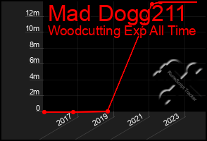 Total Graph of Mad Dogg211