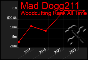 Total Graph of Mad Dogg211