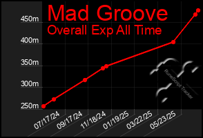 Total Graph of Mad Groove