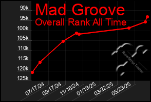 Total Graph of Mad Groove