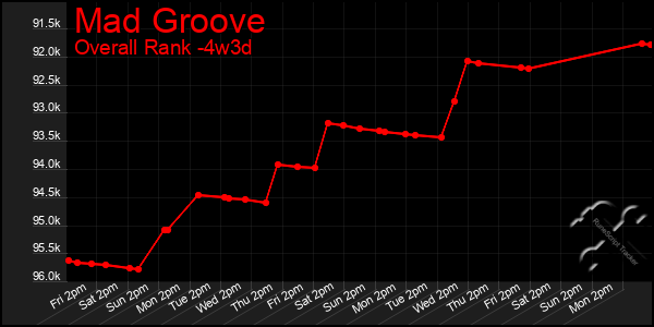 Last 31 Days Graph of Mad Groove