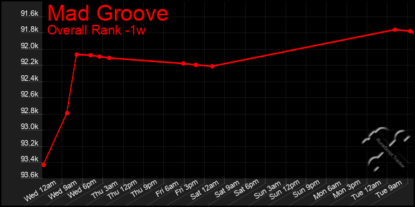 Last 7 Days Graph of Mad Groove