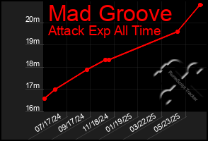 Total Graph of Mad Groove