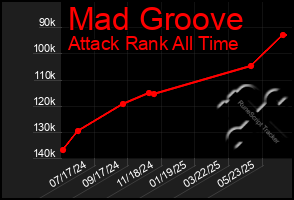 Total Graph of Mad Groove
