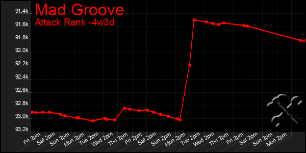 Last 31 Days Graph of Mad Groove