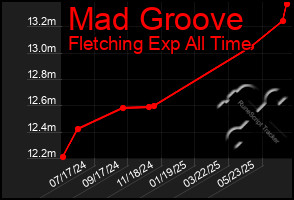 Total Graph of Mad Groove