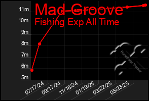 Total Graph of Mad Groove