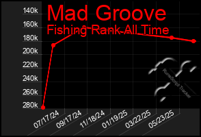 Total Graph of Mad Groove