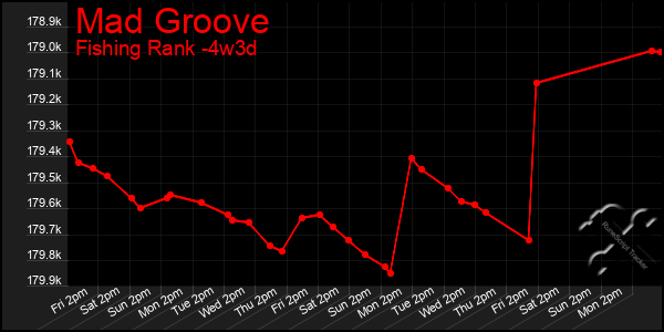 Last 31 Days Graph of Mad Groove