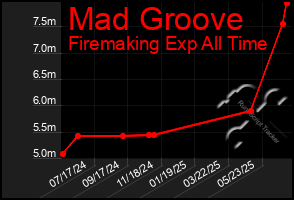 Total Graph of Mad Groove