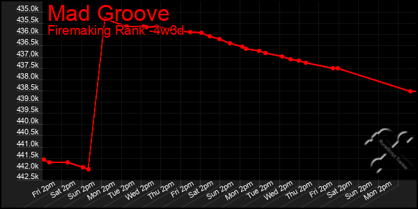 Last 31 Days Graph of Mad Groove