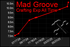 Total Graph of Mad Groove