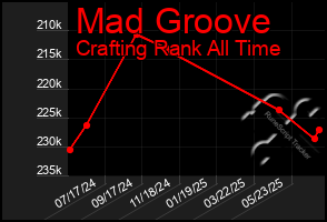 Total Graph of Mad Groove