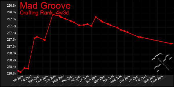 Last 31 Days Graph of Mad Groove