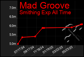 Total Graph of Mad Groove