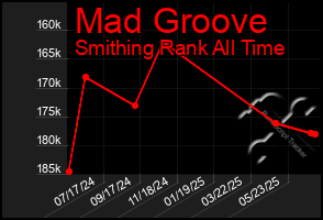 Total Graph of Mad Groove