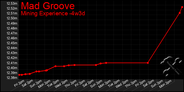 Last 31 Days Graph of Mad Groove