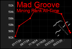 Total Graph of Mad Groove