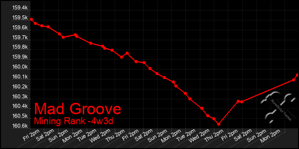 Last 31 Days Graph of Mad Groove