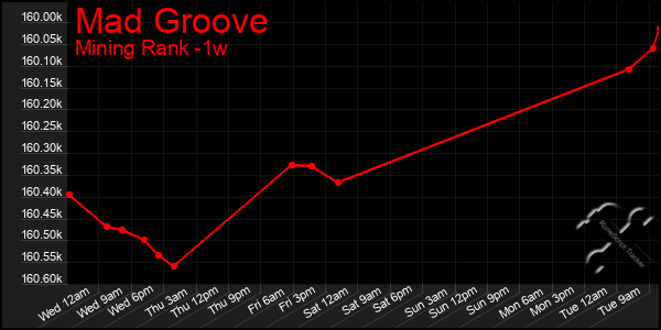 Last 7 Days Graph of Mad Groove