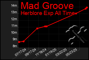 Total Graph of Mad Groove