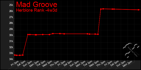 Last 31 Days Graph of Mad Groove
