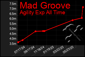 Total Graph of Mad Groove