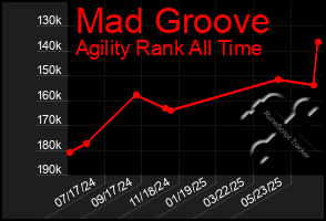 Total Graph of Mad Groove