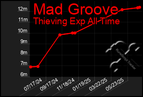 Total Graph of Mad Groove