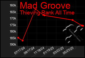 Total Graph of Mad Groove