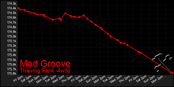 Last 31 Days Graph of Mad Groove