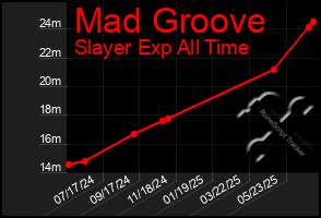 Total Graph of Mad Groove