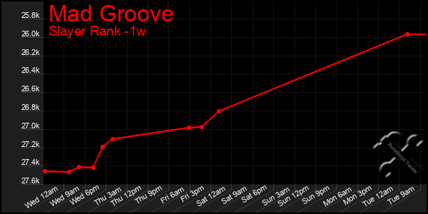 Last 7 Days Graph of Mad Groove