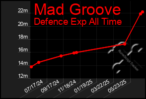 Total Graph of Mad Groove