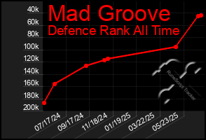 Total Graph of Mad Groove