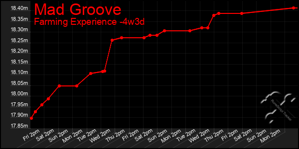 Last 31 Days Graph of Mad Groove