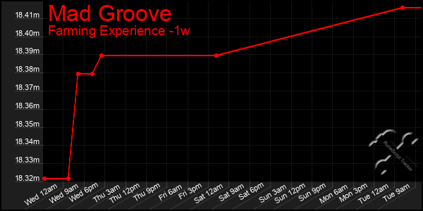 Last 7 Days Graph of Mad Groove