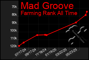 Total Graph of Mad Groove
