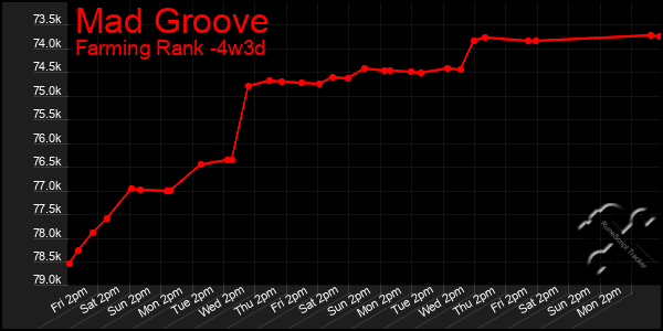 Last 31 Days Graph of Mad Groove