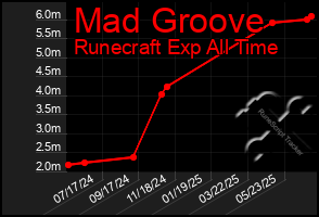 Total Graph of Mad Groove