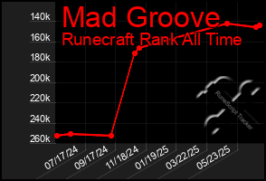 Total Graph of Mad Groove