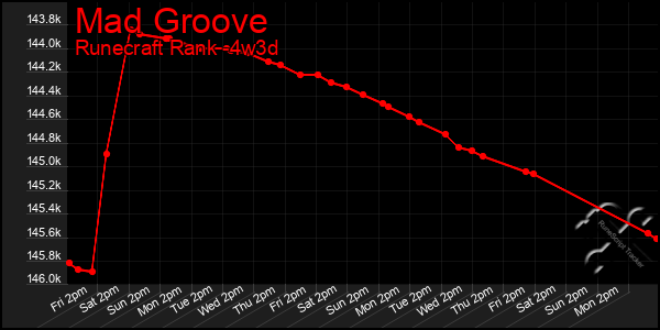 Last 31 Days Graph of Mad Groove
