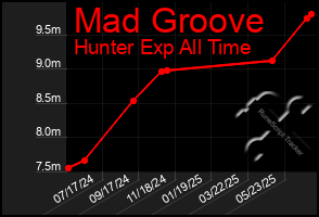 Total Graph of Mad Groove