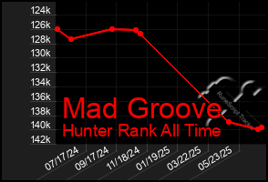 Total Graph of Mad Groove