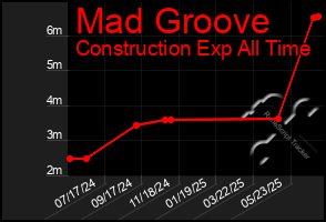 Total Graph of Mad Groove