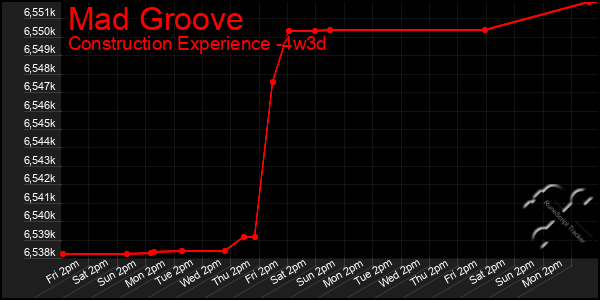 Last 31 Days Graph of Mad Groove