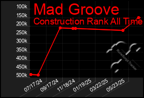 Total Graph of Mad Groove