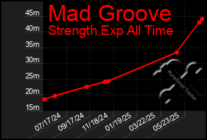 Total Graph of Mad Groove