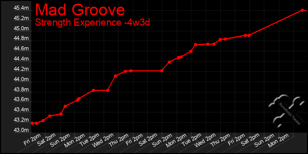 Last 31 Days Graph of Mad Groove