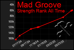 Total Graph of Mad Groove